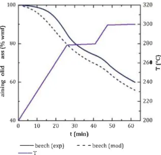 Fig. 8.  Remaining solid mass Joss in function of temperature and time during torre­ faction by the first-level mode! (dotted line) and the experimental data (continuous  line) for beech in TGA-GC/MS
