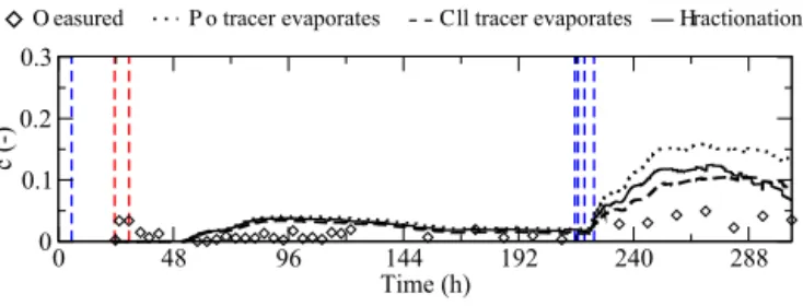 Figure 9. Measured and modeled average tracer concentration at the seepage face for the cases in which no tracer, all tracers, and some tracers (fractionation) leave the system with evaporation  (sim-ulations i, j, and k of Table 3)