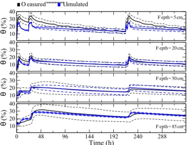 Figure 12. Averaged θ profiles at 5, 20, 50, and 85 cm depths from the surface. In each graph the deviation from the mean (1 standard deviation above and below) is shown as dashed lines