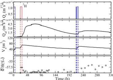 Figure 1. Hydrological response to the tracer experiment at the LEO-1 hillslope. From top: measured rain input pulses Q r (the