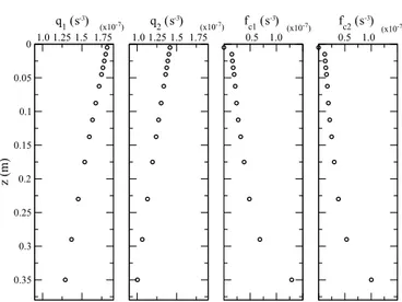 Figure 3. Sink term q and correction source term f c over depth z