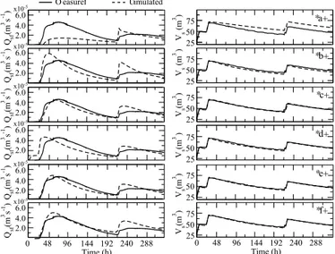 Figure 4. Results for the six simulations of the integrated flow re- re-sponse analysis (see Table 2)