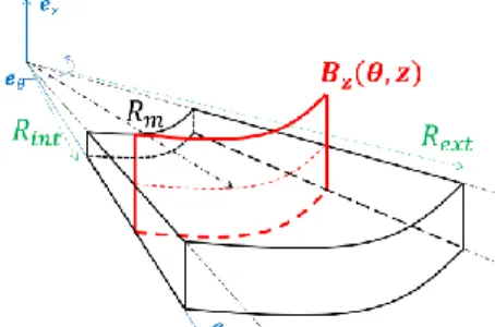 Fig. 4.  2D surface (in red) used to model the AFPM motor. 