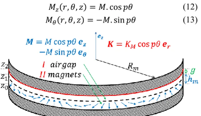 Fig.  5.  Study domain of the AFPM motor open circuit field  and armature  reaction field model