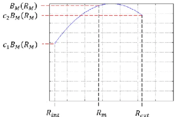 Fig. 6.  Shape of 