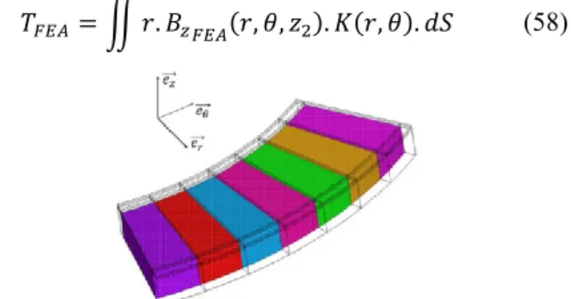 Fig. 8.  Geometry of the RFPM machine 2D FEA model. 