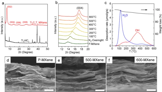 Figure 1. (a) XRD patterns of Ti3AlC2 MAX phase and Ti3C2Tx MXene. (b) In situ XRD patterns during heating of Ti3C2Tx MXene ﬁlm