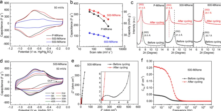 Figure 2. (a) CV proﬁles of three MXene ﬁlms at a scan rate of 50 mV s −1 . (b) Gravimetric speciﬁc capacitances and capacities vs various