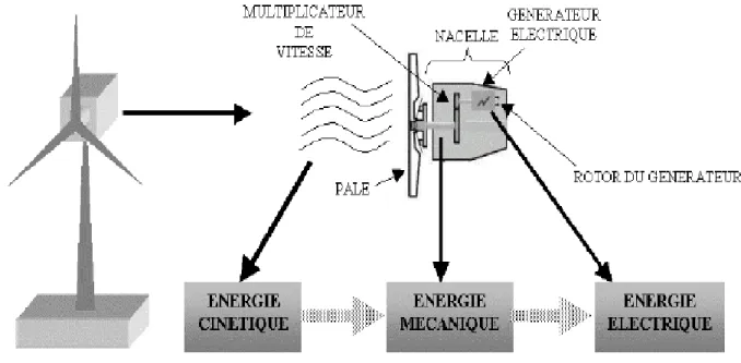 Figure I-1 Conversion de l'énergie cinétique du vent 