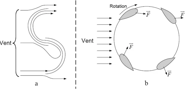 Figure I-4  Principe du rotor de Savonius et de l'incidence variable 