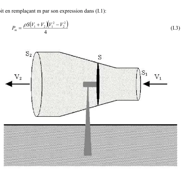 Figure I-5 Tube de courant autour d'une éolienne 