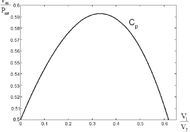 Figure I-6 Coefficient de puissance 