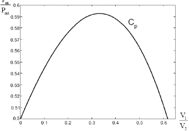 Figure I-6 Coefficient de puissance 