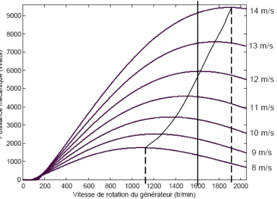 Figure I-8 Puissance théorique disponible pour un type d'éolienne donné 