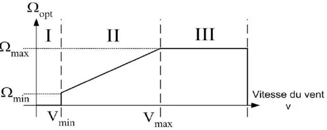 Figure I-9 Loi de commande optimale d'une éolienne à vitesse variable 