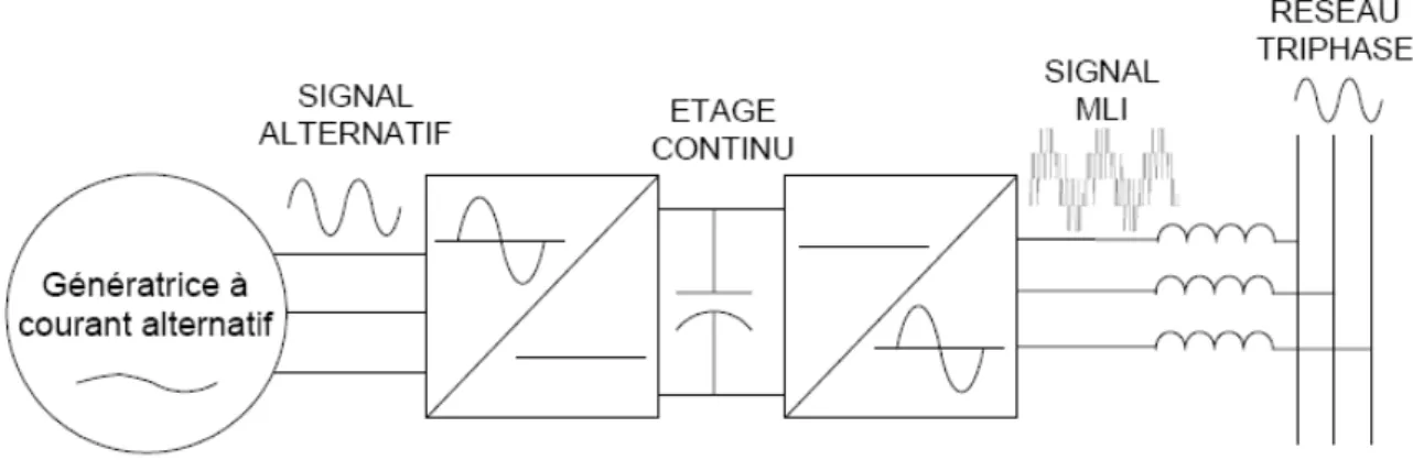 Figure I-10 interface d'électronique de puissance 