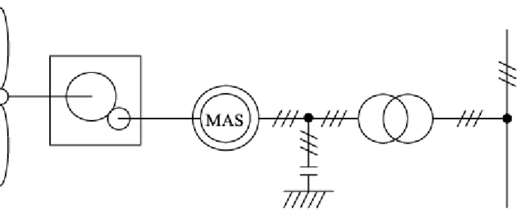 Figure I-11 Système éolien basé sur la machine asynchrone à cage (vitesse de rotation fixe) 