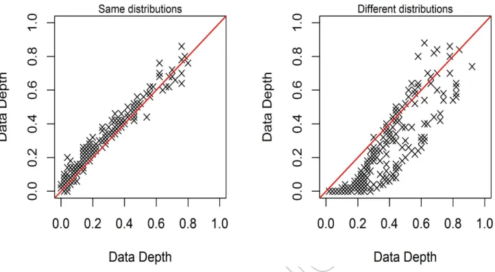 Figure 4 Example of DD-plots (d=2) Left: using two sets of random samples from the same distribution  (convex hull area: 0.043), Right: using sets of random samples from two different distributions (convex  hull area: 0.082)