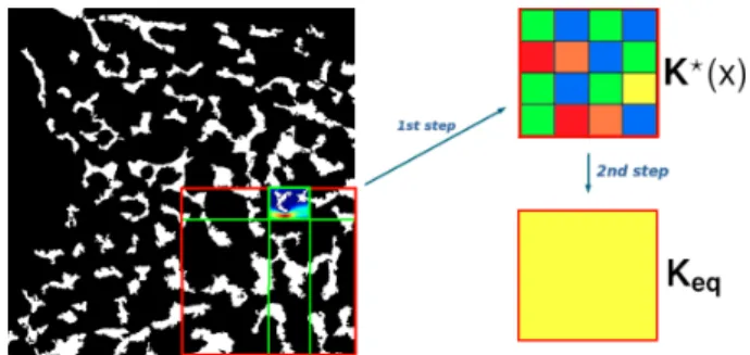 Figure 3: Double local Grid-Block with wall BCs: ob- ob-taining the discontinuous tensor in space K ? (x) and