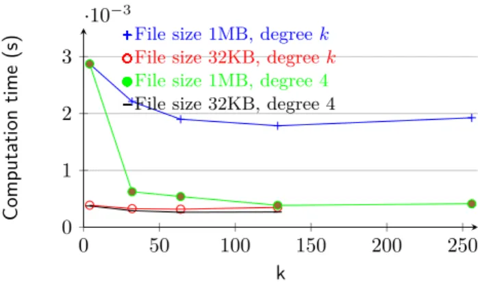 Fig. 3: Coded fragment time generation, from different size file and k. 0 50 100 150 200 25010−310−210−1 kComputationtime