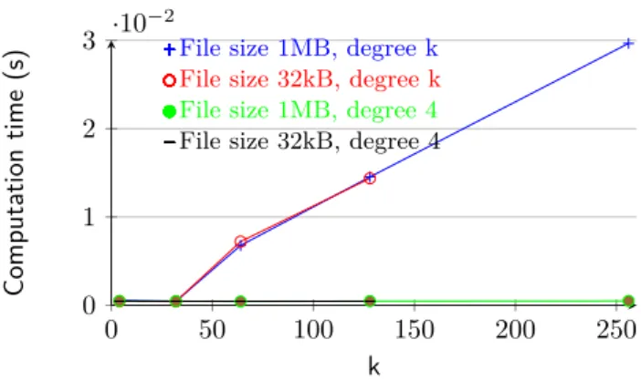 Fig. 5: Time to generate an homomorphic hash of a coded fragment from original fragment hashes