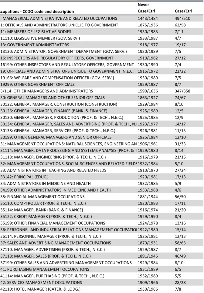 Table S1: Associations between PCa risk (all PCa, low-grade and high-grade PCa) for ever employment and duration of employment, occupations (1) Click here to access footnotes