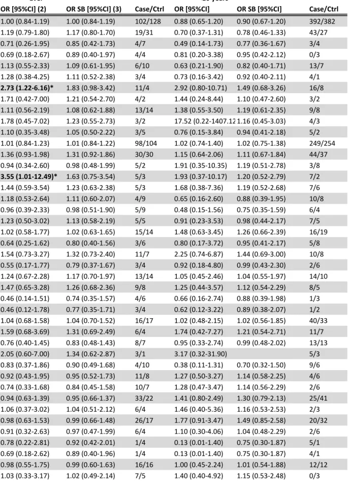 Table S1: Associations between PCa risk (all PCa, low-grade and high-grade PCa) for ever employment and duration of employment, occupations (1)