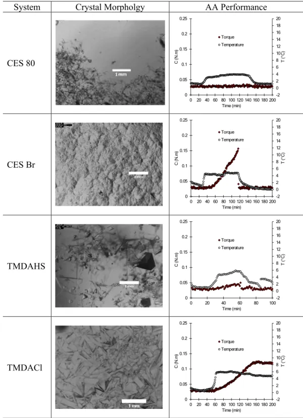 Figure S3. Microscopic observations of CP-hydrate crystals at the w/o interface and torque 