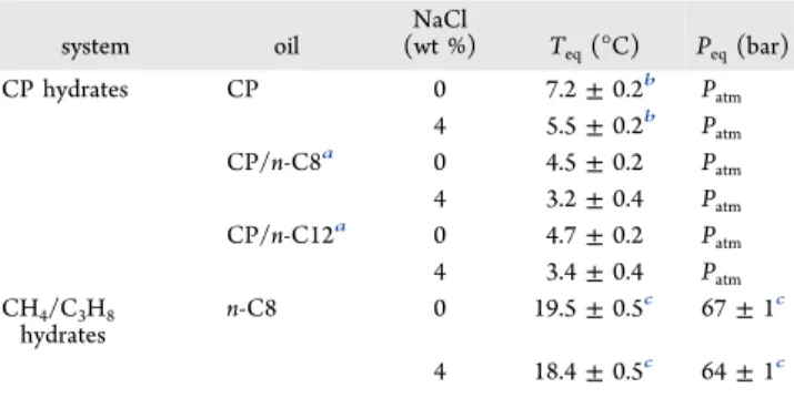 Table 1. Experimental Equilibrium Temperatures and Pressures ( T eq and P eq ) for the Di ﬀ erent Systems Studied in This Work system oil NaCl (wt %) T eq ( ° C) P eq (bar) CP hydrates CP 0 7.2 ± 0.2 b P atm 4 5.5 ± 0.2 b P atm CP/n-C8 a 0 4.5 ± 0.2 P atm 