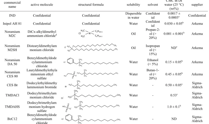 Table 2. Surfactants, with Some of Their Characteristics and Properties, Used in This Study