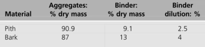 Table 1. Mix proportions of insulation materials Material Aggregates:% dry mass Binder: % dry mass Binder dilution: % Pith 90.9 9.1 2.5 Bark 87 13 4