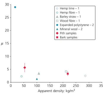 Figure 4. Water vapour resistance factor (μ) of pith and bark samples and other biobased insulation materials measured with the wet cup method