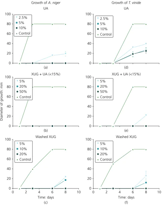 Figure 6. Results of the inhibitory concentration test of different products on A. niger (a–c) and T