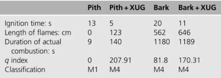 Table 5. Results of radiation test and corresponding classification of insulation materials