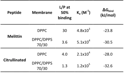 Table 1: Association parameters obtained from binding data.  Peptide  Membrane  L/P at 50%  binding  Ka (M -1 )  ΔGbind   (kJ/mol)  Melittin  DPPC  30  4.8x10 3  -23.8  DPPC/DPPS  70/30  3.6  5.1x10 4  -30.5  Citrullinated  DPPC  4.0  2.1x10 4  -28.0  DPPC