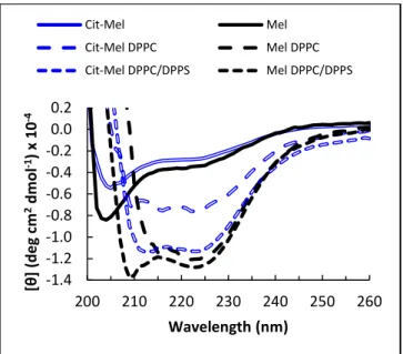 Figure 2 - CD spectra of melittin or Cit-Mel (14 µM) in solution, before and after the addition of  DPPC or DPPC/DPPS 70/30 (mol/mol) LUVs