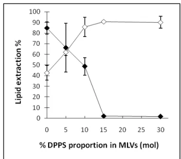 Figure  3: Lipid extraction after incubation (L/P=20) of melittin (filled  diamonds) or Cit-Mel  (empty diamonds) with DPPC/DPPS MLVs in different proportions of neutral/anionic lipids