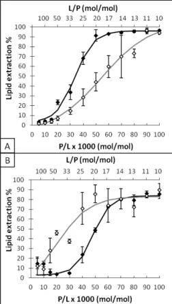 Figure 4: Quantification of lipid extraction after incubation of melittin (full symbols) or Cit-Mel  (empty symbols) with MLVs of DPPC (A) or DPPC/DPPS 90/10 (B) at different ratios of  incubation