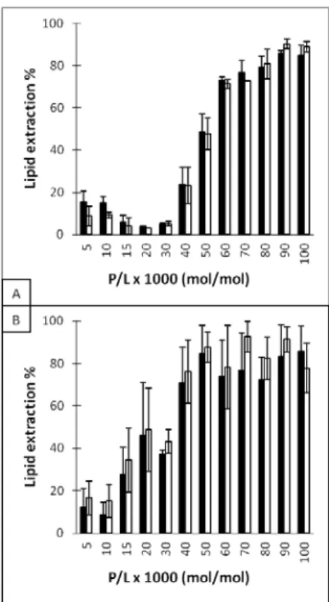 Figure  5: Melittin (A) and Cit-Mel  (B) extraction selectivity after incubation with DPPC/DPPS  90/10 MLVs