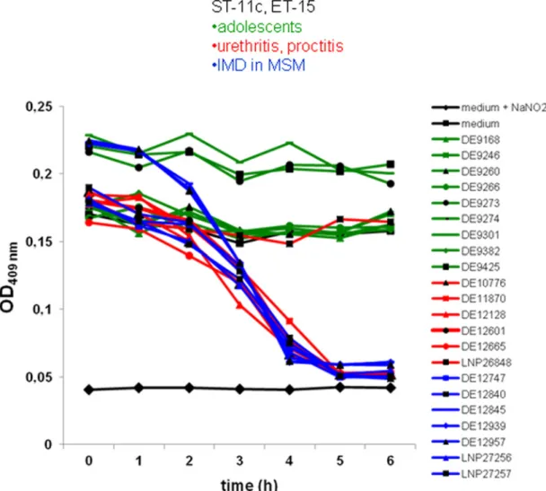 Fig 2. AniA nitrite reductase activity as measured by sodium nitrite consumption. cc11/ET-15 isolates from MSM (blue), urethritis (red) and adolescents (green) were investigated