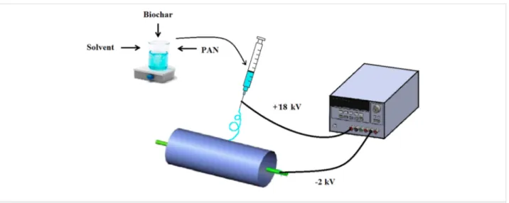 Figure 1: Schematic of the electrospinning system.