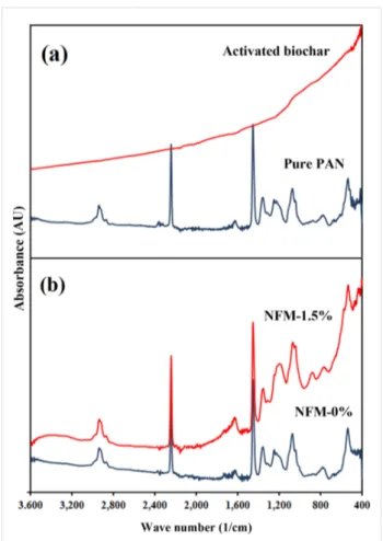 Figure 5: FTIR spectra of (a) pure PAN powder and activated biochar