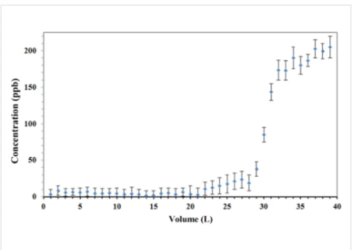 Figure 8 illustrated the performance curve of the fabricated adsorptive membrane with the highest surface area  (NFM-1.5%) for removal of CTC from aqueous media