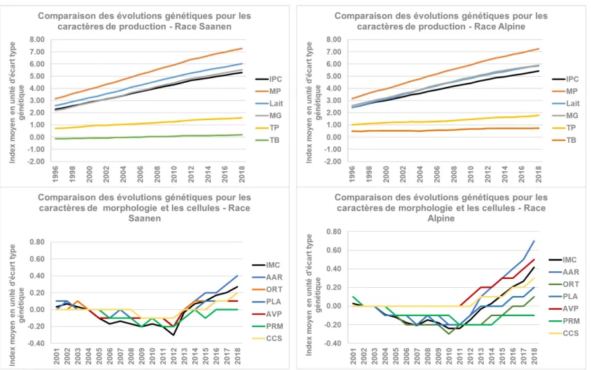 Figure 7: Evolution des différents caractères pris en compte en sélection chez les caprins laitiers français sur la période 1996-2018  abréviations : IPC : Index de Production Caprin ; MP : Matière Protéique ; MG : Matière Grasse ; TP : Taux Protéique ; TB