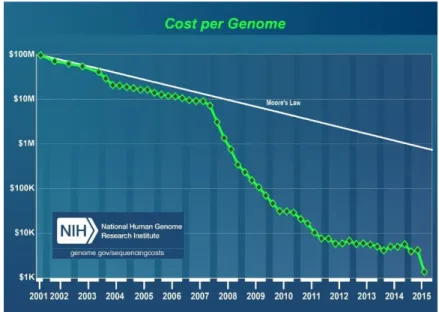 Figure 13: Evolution du coût de séquençage avec l'apparition des séquenceurs haut-débit  (source : National Human Genome Research Institute)