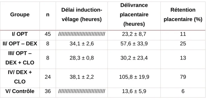 Tableau  2  :  Intervalle  traitement  d'induction-vêlage,  intervalle  mise-bas-délivrance  et  taux  de  rétention placentaire (d’après Bo et al., 1992)  
