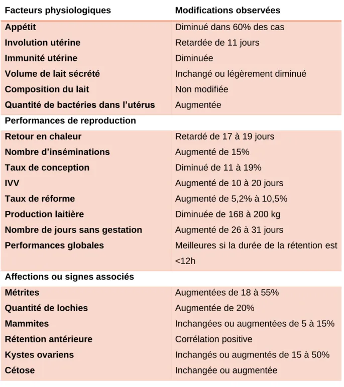 Tableau 4 : Conséquences de la rétention placentaire (d’après Gaillard-Lardy, 2019) 
