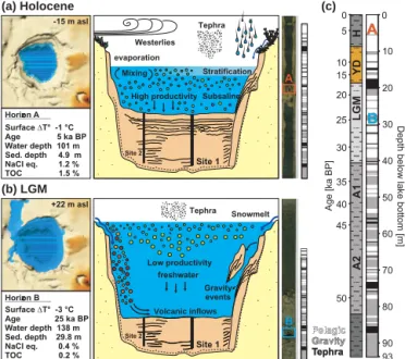 Figure 2. Paleoenvironmental conditions at Laguna Potrok Aike during the Holocene (a) and LGM times (b), with from left to right: climatic and lacustrine parameters, sagittal views of the basin and respective core sections locating the 16S rRNA samples
