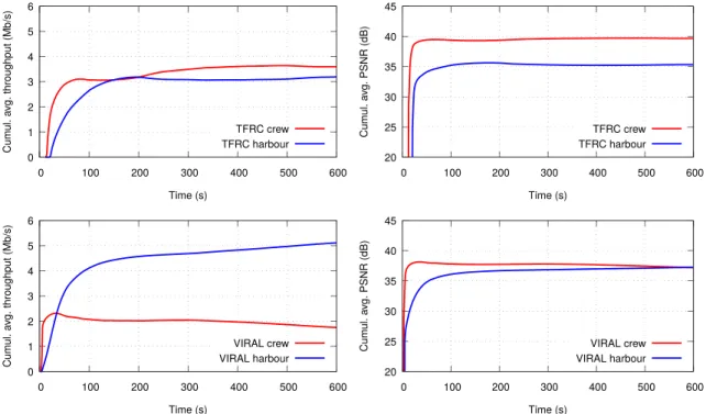 Fig. 5 Throughput (Mb/s) and PSNR (dB) of Crew and Harbour videos using VIRAL or TFRC protocol