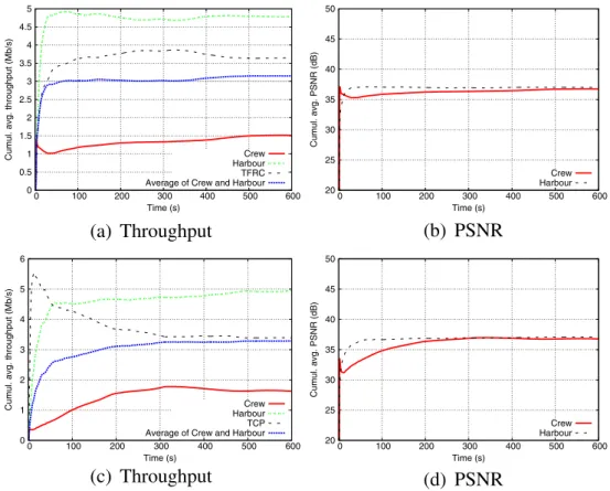 Fig. 6 Two video flows versus one TFRC flow (a, b) and versus one TCP flow (c, d)